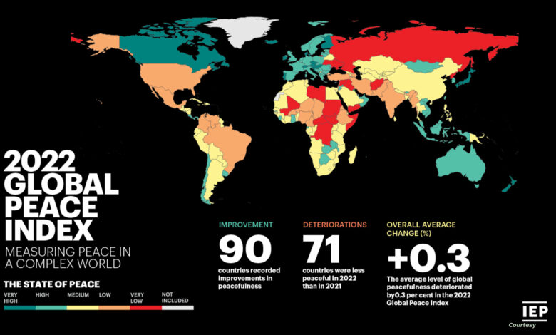 مؤشر السلام العالمي