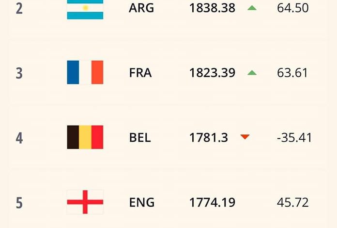 البرازيل في الصدارة ..والمغرب في المركز 11