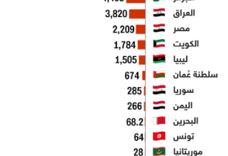 احتياطيات الدول العربية من الغاز الطبيعي… بما في ذلك سوريا