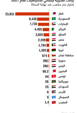 احتياطيات الدول العربية من الغاز الطبيعي… بما في ذلك سوريا