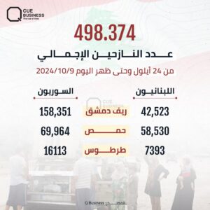 عدد النازحين الإجمالي من لبنان إلى سوريا عبر كافة المعابر الحدودية من 24 أيلول وحتى 9 أكتوبر (كيو بزنس)