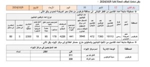 إحصائية يومية تقدمها محافظة طرطوس عن حركة النازحين من لبنان إلى سوريا 