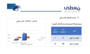 إحصائية خسائر الاحتلال الإسرائيلي جراء الأعمال الفردية( مُعطى)